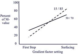 A gradient factor setting graph