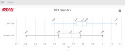Chart of DCI Quartiles