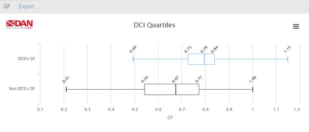 Chart of DCI Quartiles