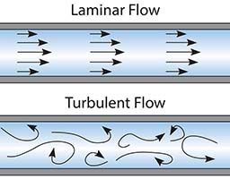 A diagram shows laminar and turbulent flow