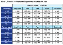 Table 1: Aerobic endurance rating