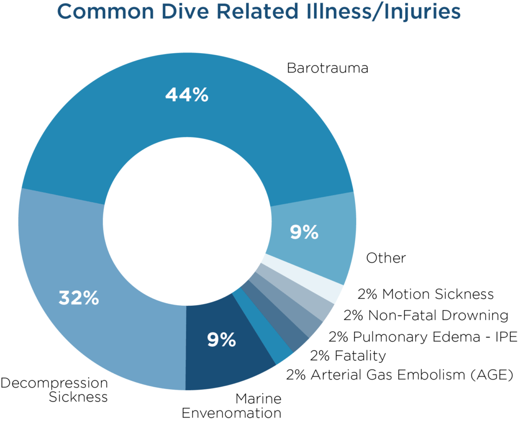 III. The Most Common Diving Accidents