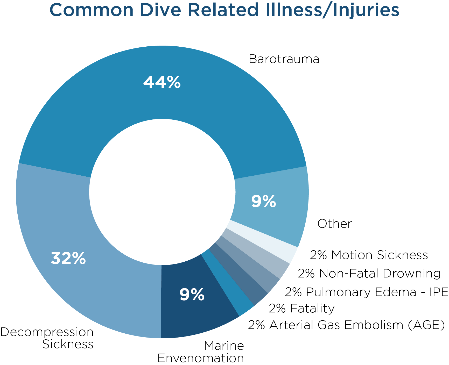 Top 3 Reported Diving Illnesses and Injuries Divers Alert Network