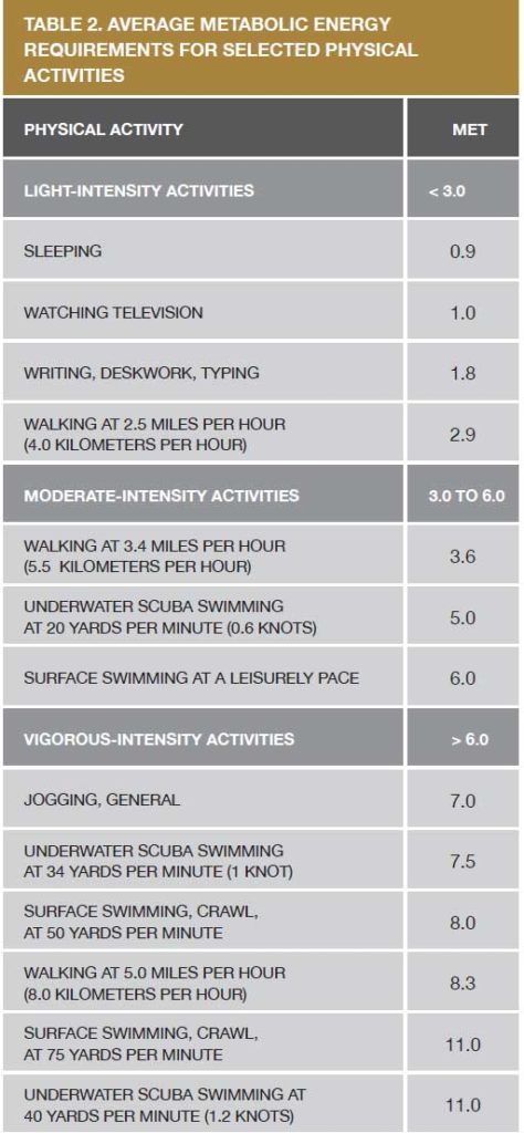 Table 2. Average Metabolic Energy Requirements for Selected Physical Activities