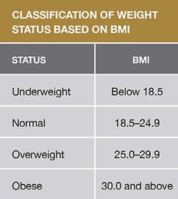 Table - Classification of Weight Status Based on BMI