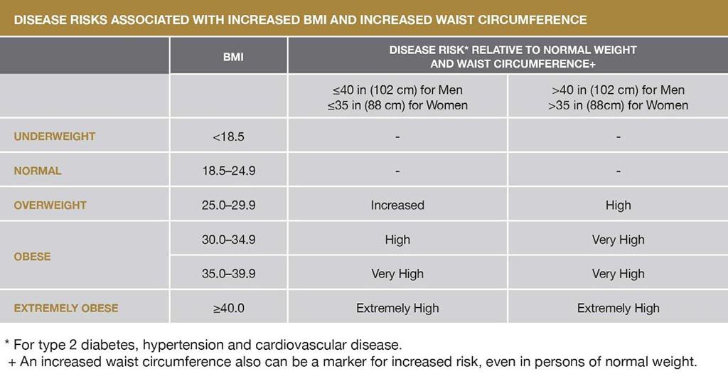 Table. Disease Risks Associated with Increased BMI and Increased Waist Circumference