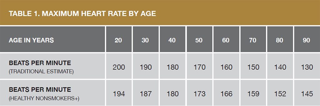 Table - Maximum Heart Rate by Age