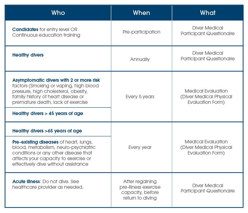Guidelines for Lifelong Medical Fitness to Dive Evaluation Divers