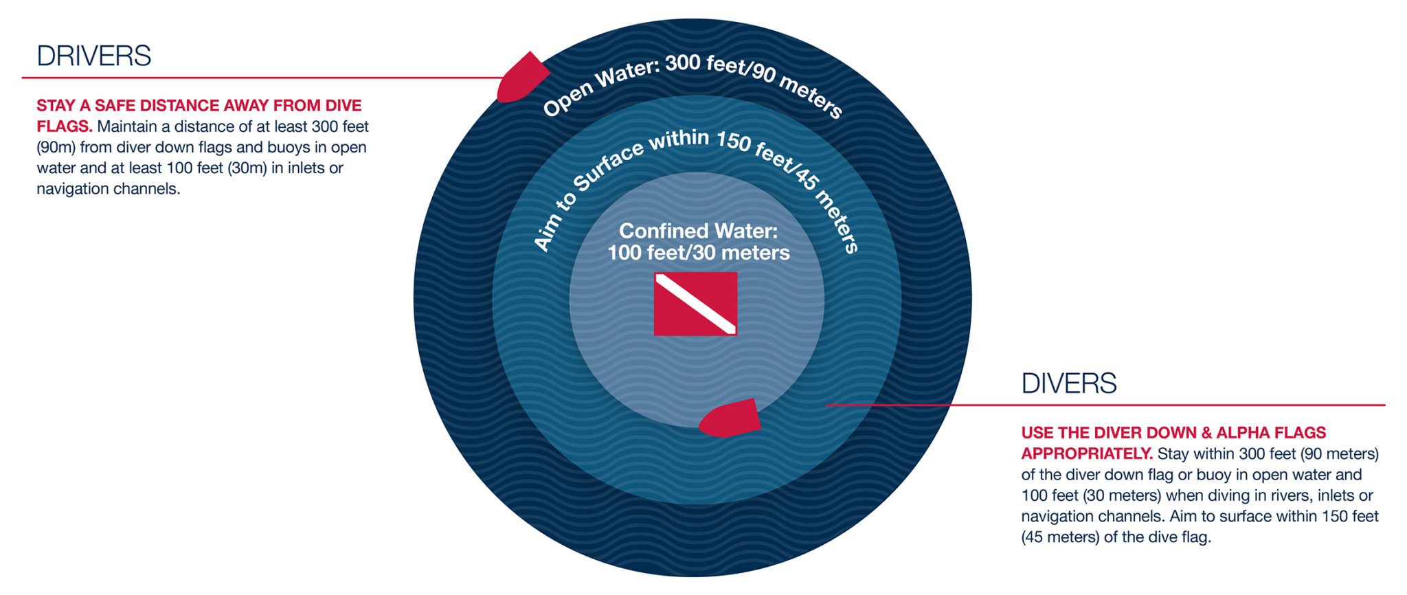 Safe Boating Guidelines Divers Alert Network