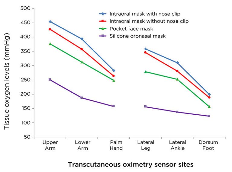 Evaluating Oxygen Delivery with a Demand Valve - Divers Alert Network