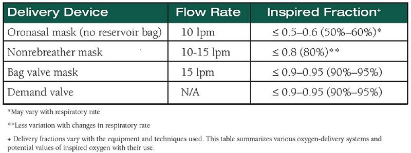 A chart shows the flow rate of different oxygen delivery devices. 