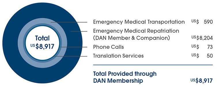 Chart of medical and emergency transportation expenses covered by DAN dive accident insurance