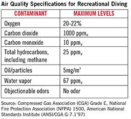 Chart detailing air quality specifications for recreational diving