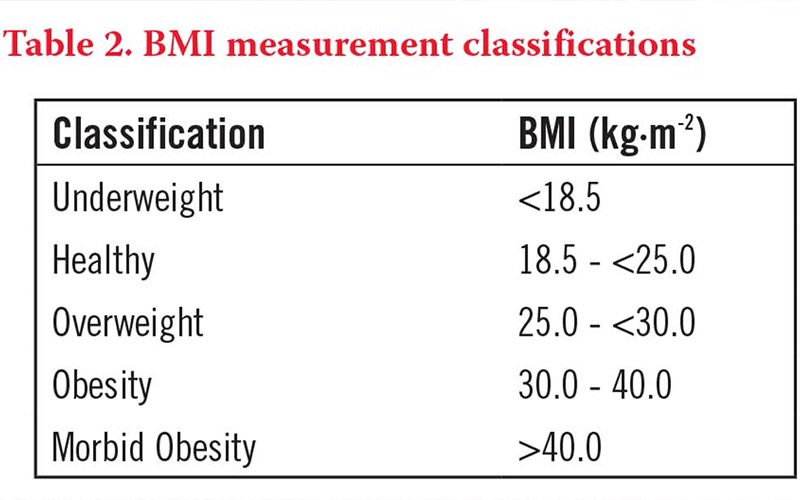 Table 2 BMI