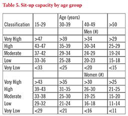 Table 5 Sit-Up Capacity