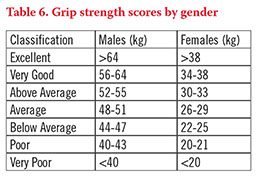 Table 6 Grip Strength 