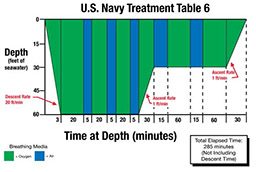 A chart with blue and green alternating columns showing depth versus time at depth