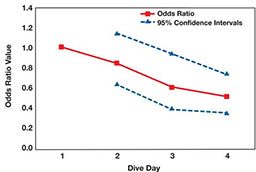 Chart showing dive day versus odds ratio value