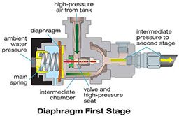 Diaphragm first stage illustration
