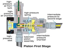 Piston first stage diagram
