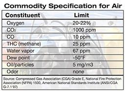 A chart detailing commodity specifications for air