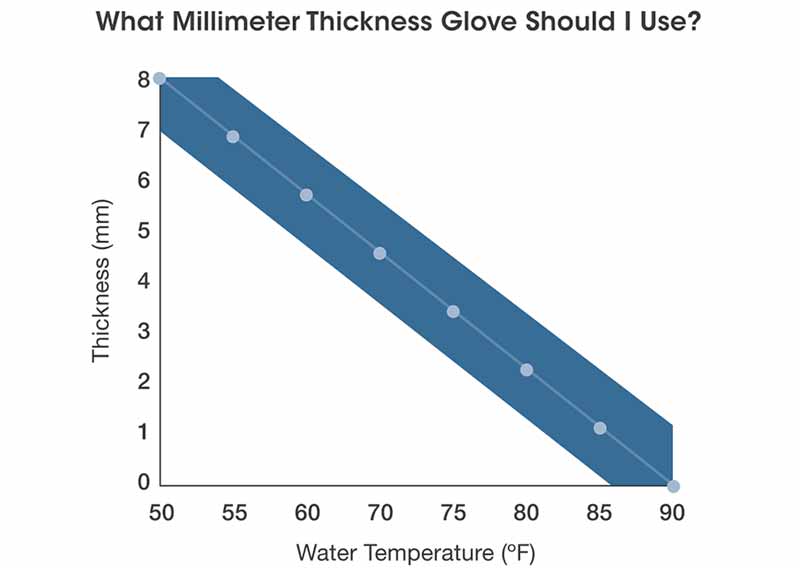 This graph provides a rough guide for glove thickness based on water temperature for ideal thermal protection.