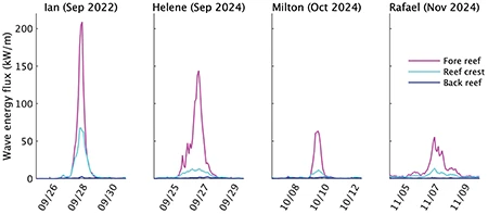 Sensors at Eastern Dry Rocks have recorded six hurricane storms since 2022, demonstrating the reef’s ability to attenuate waves.